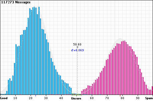 binormal distribution curve